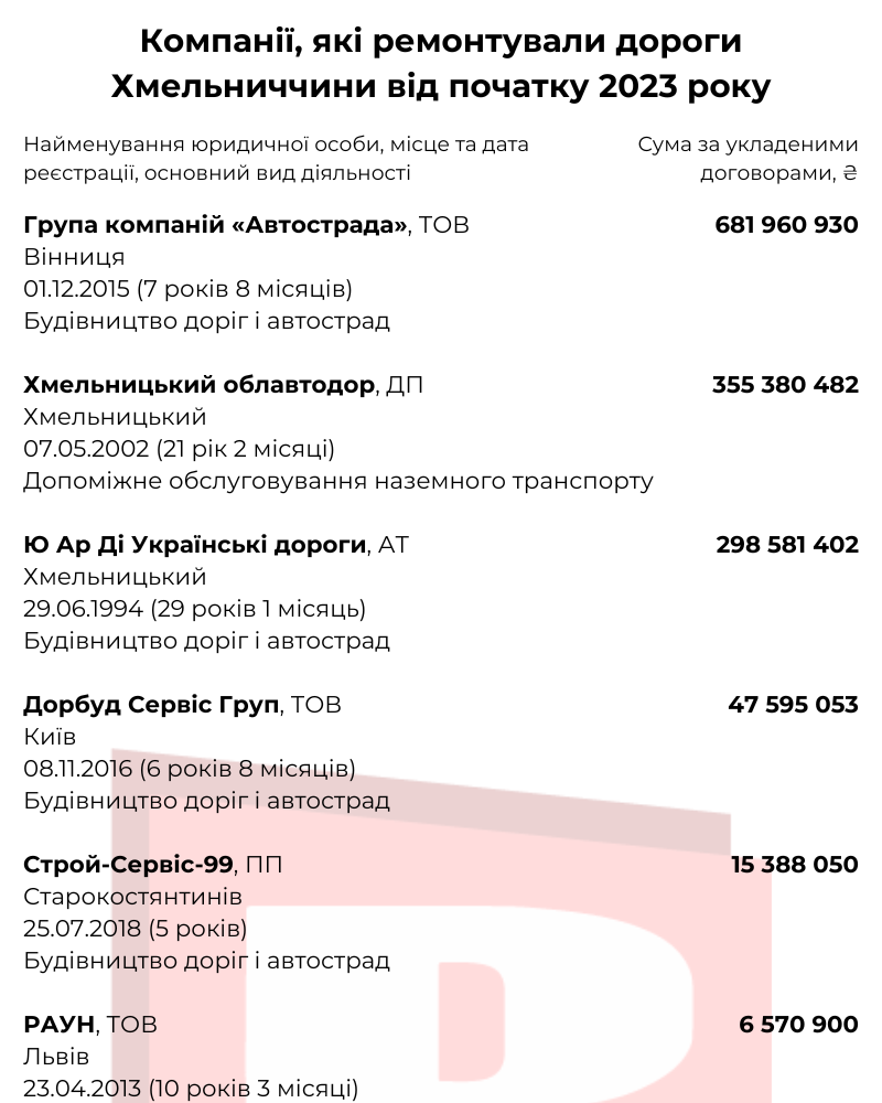 Новини Хмельницького - фото з Хто заробляє на ремонтах доріг Хмельниччини 2023 року (ІНФОГРАФІКА)