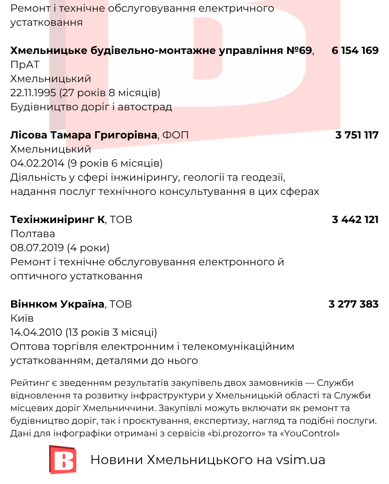 Новини Хмельницького - фото з Хто заробляє на ремонтах доріг Хмельниччини 2023 року (ІНФОГРАФІКА)