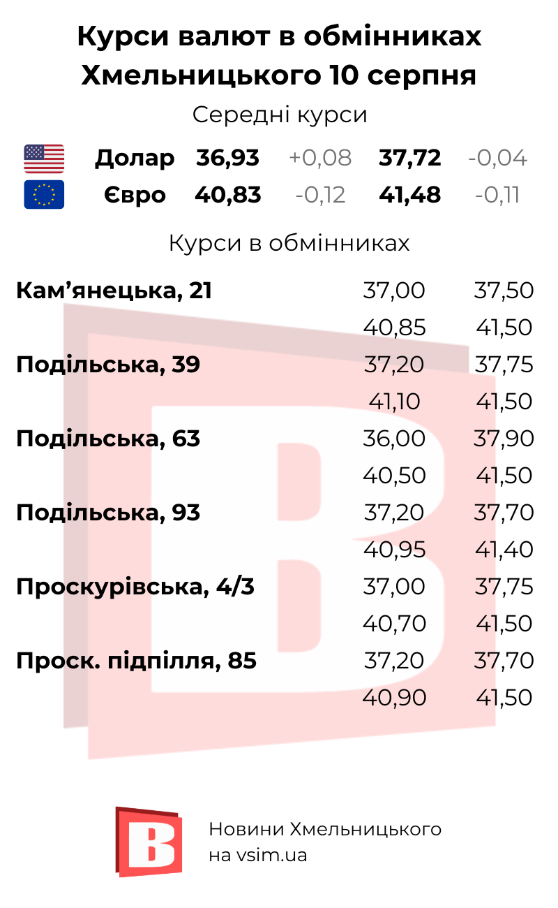 Новини Хмельницького - фото з За скільки купують та продають валюту в Хмельницькому (ІНФОГРАФІКА, КАРТА)