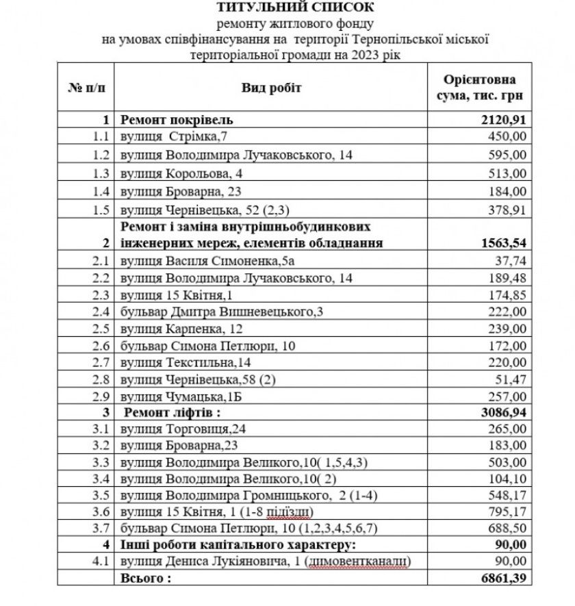 Новини Тернополя - фото з 22 житлові будинки в Тернополі відремонтують за рахунок співфінансування