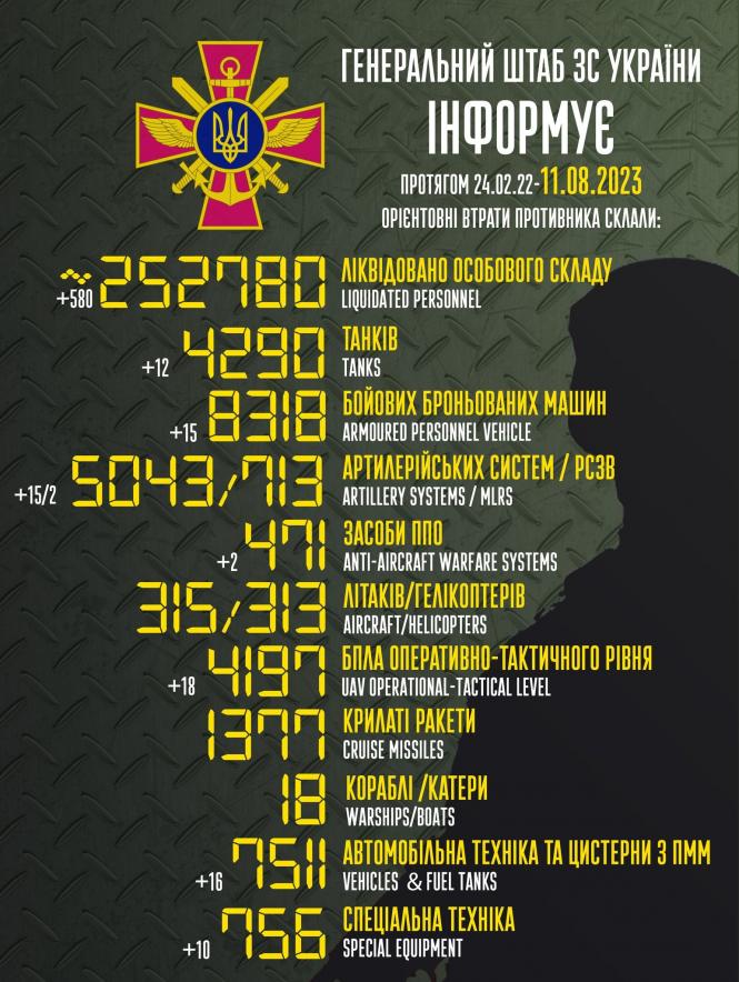 Новини Козятина - фото з Внаслідок вчорашніх російських терористичних атак є руйнування та загиблі цивільні