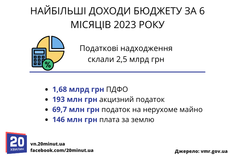Новини Вінниці - фото з Зарплати, ремонти та трохи на укриття. На що витрачали гроші Вінниці?