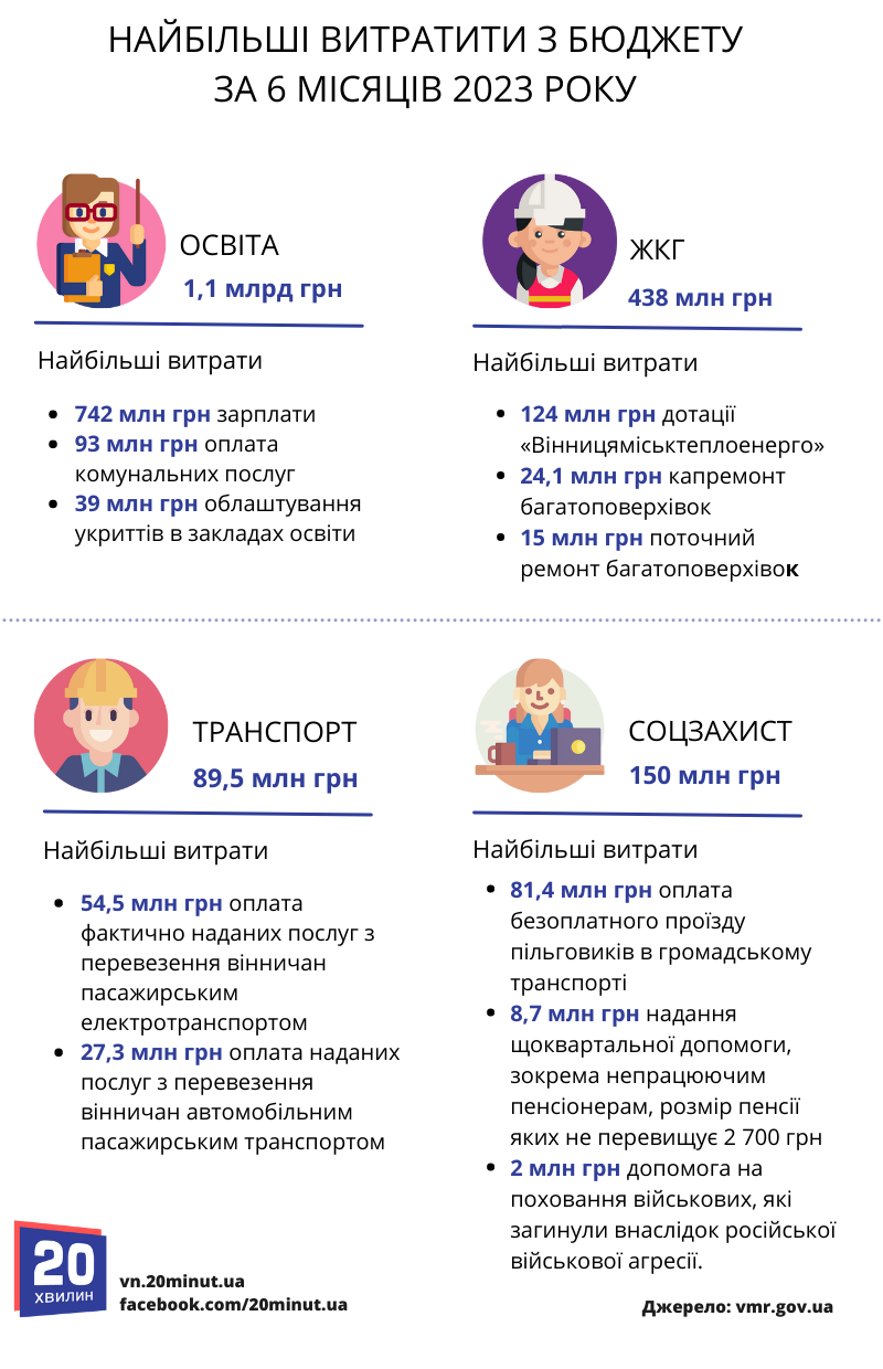 Новини Вінниці - фото з Зарплати, ремонти та трохи на укриття. На що витрачали гроші Вінниці?