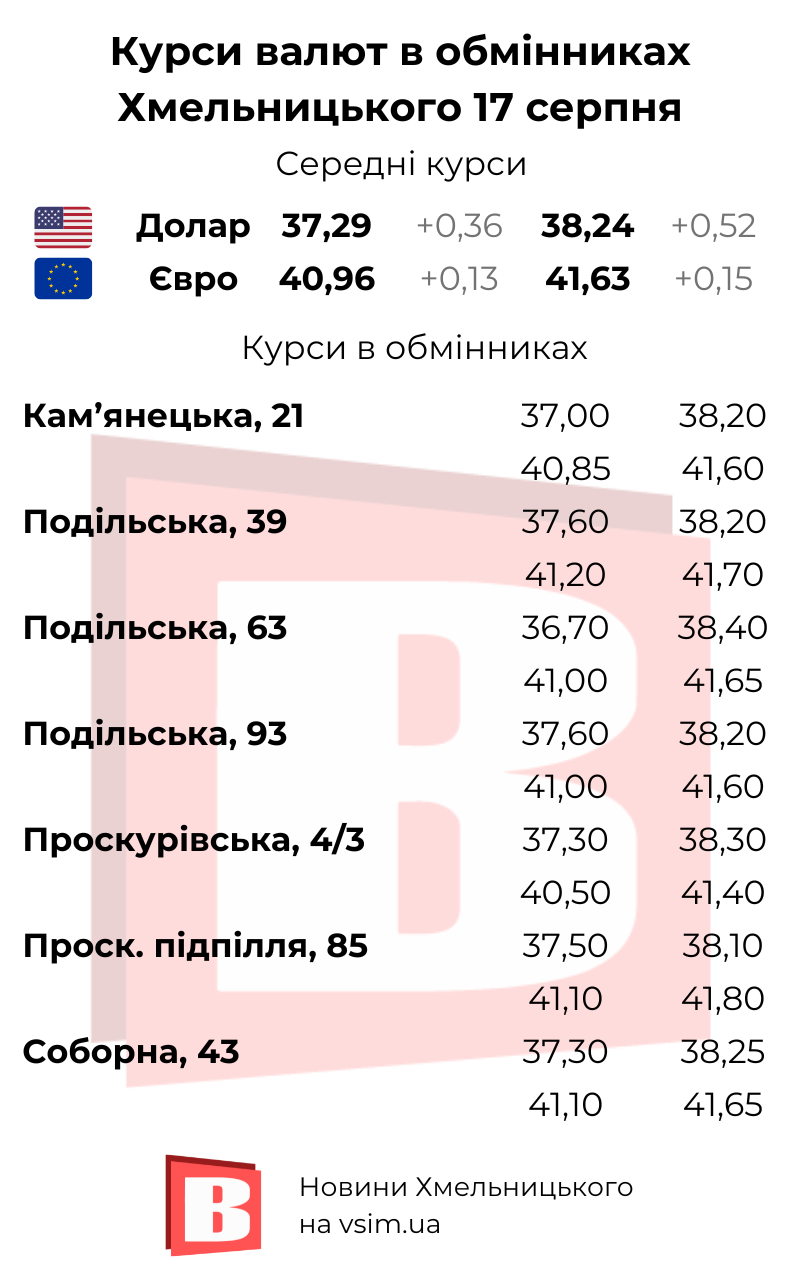 Новини Хмельницького - фото з Валюти дорожчають. Курси долара та євро у Хмельницькому (ІНФОГРАФІКА, КАРТА)