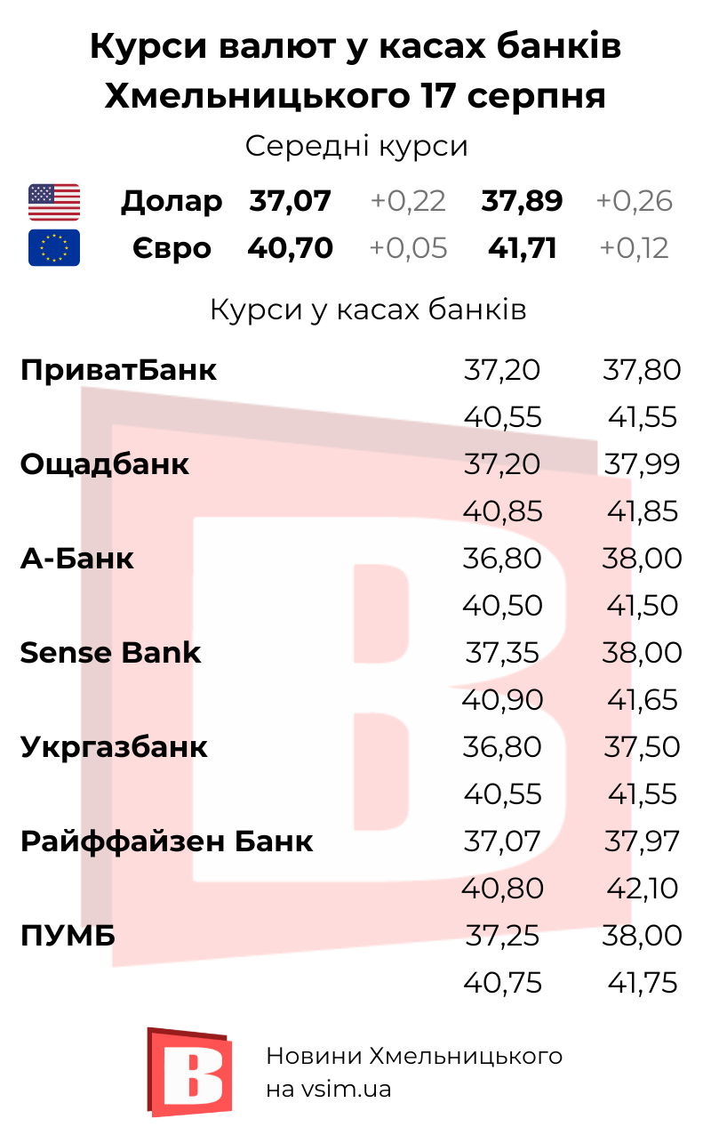 Новини Хмельницького - фото з Валюти дорожчають. Курси долара та євро у Хмельницькому (ІНФОГРАФІКА, КАРТА)