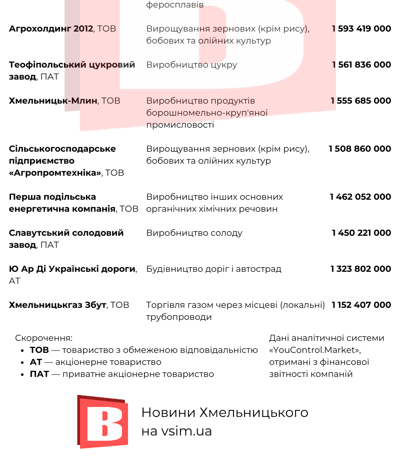Новини Хмельницького - фото з 20 найприбутковіших компаній Хмельниччини (ІНФОГРАФІКА)