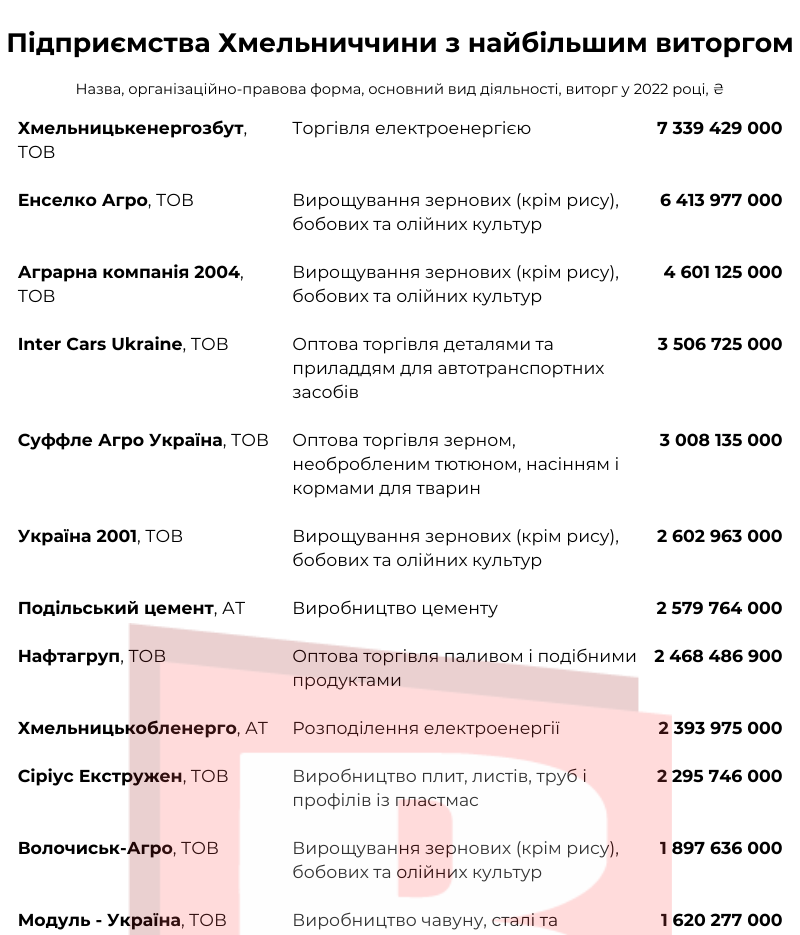 Новини Хмельницького - фото з 20 найприбутковіших компаній Хмельниччини (ІНФОГРАФІКА)