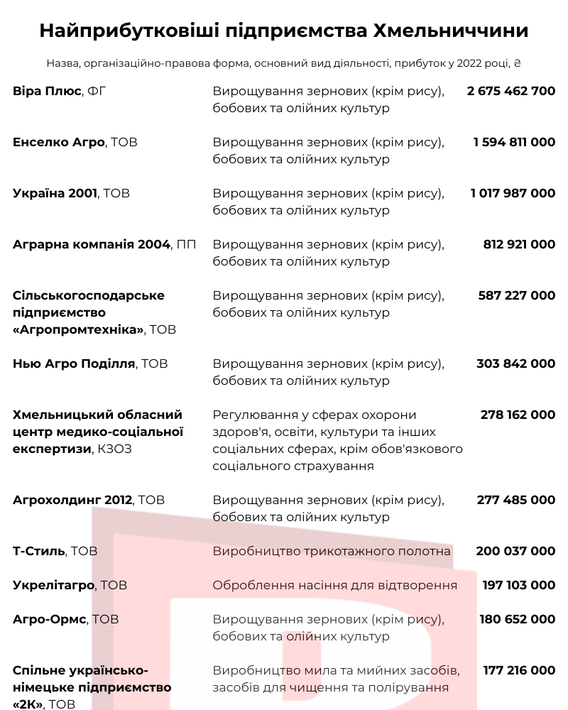 Новини Хмельницького - фото з 20 найприбутковіших компаній Хмельниччини (ІНФОГРАФІКА)