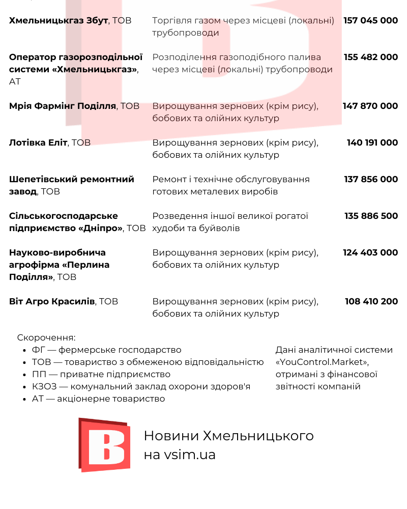 Новини Хмельницького - фото з 20 найприбутковіших компаній Хмельниччини (ІНФОГРАФІКА)