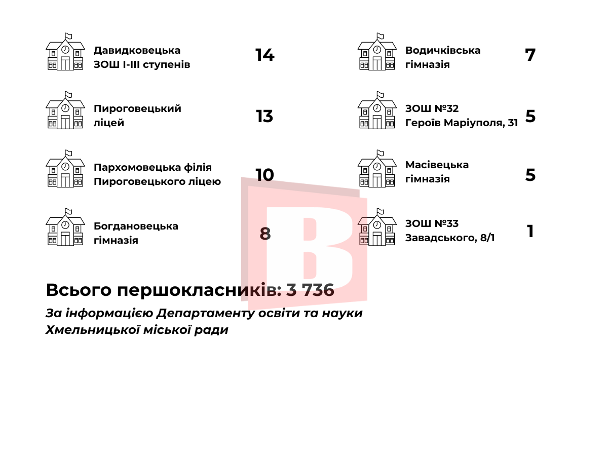 Новини Хмельницького - фото з Скільки першокласників зарахували в навчальні заклади Хмельницької ОТГ (ІНФОГРАФІКА)
