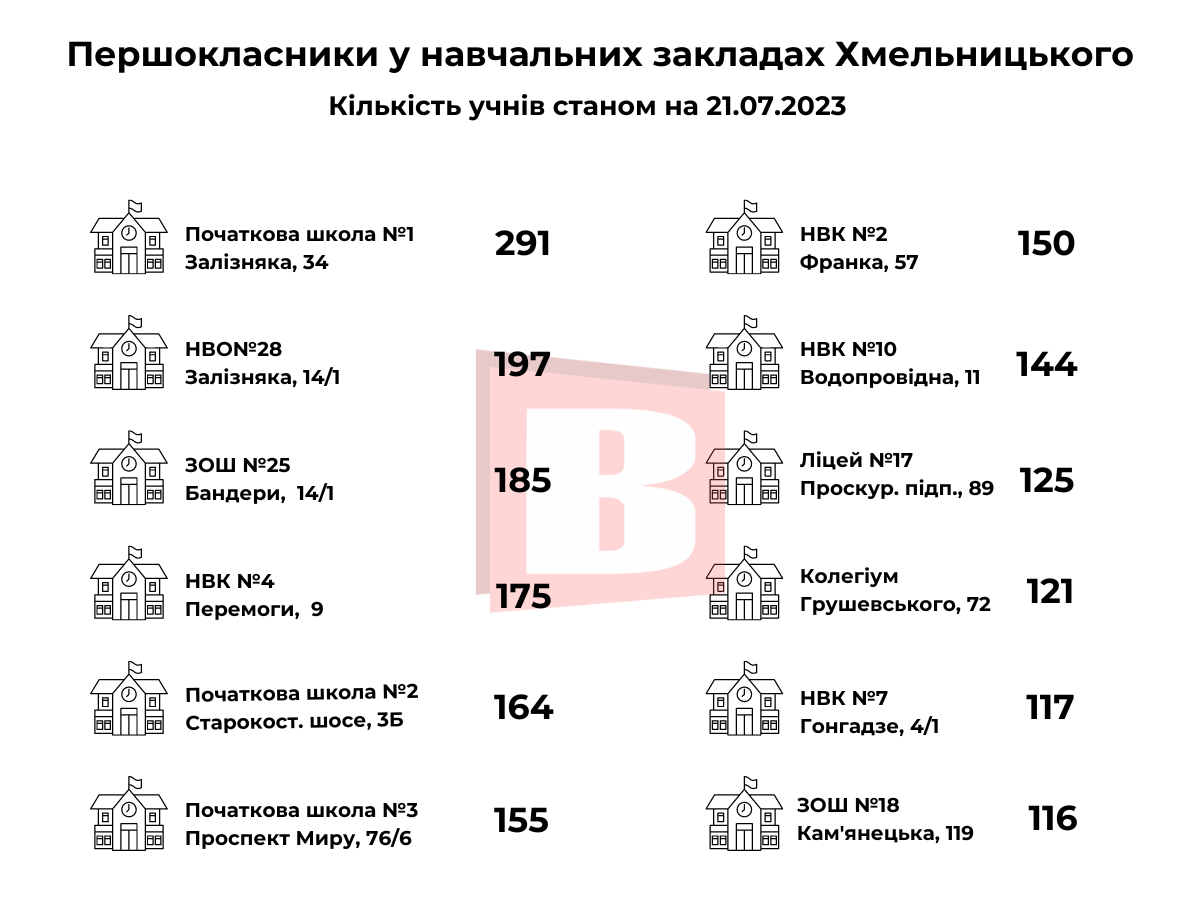 Новини Хмельницького - фото з Скільки першокласників зарахували в навчальні заклади Хмельницької ОТГ (ІНФОГРАФІКА)