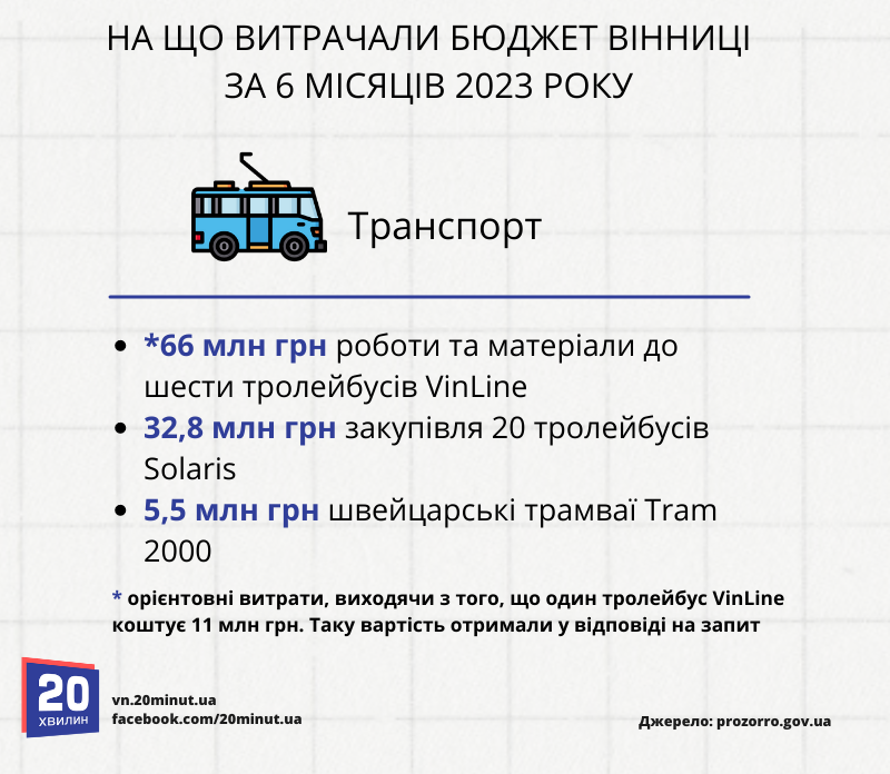 Новини Вінниці - фото з Ремонти доріг, будинків та оновлення транспорту. Як витрачали гроші Вінниці?