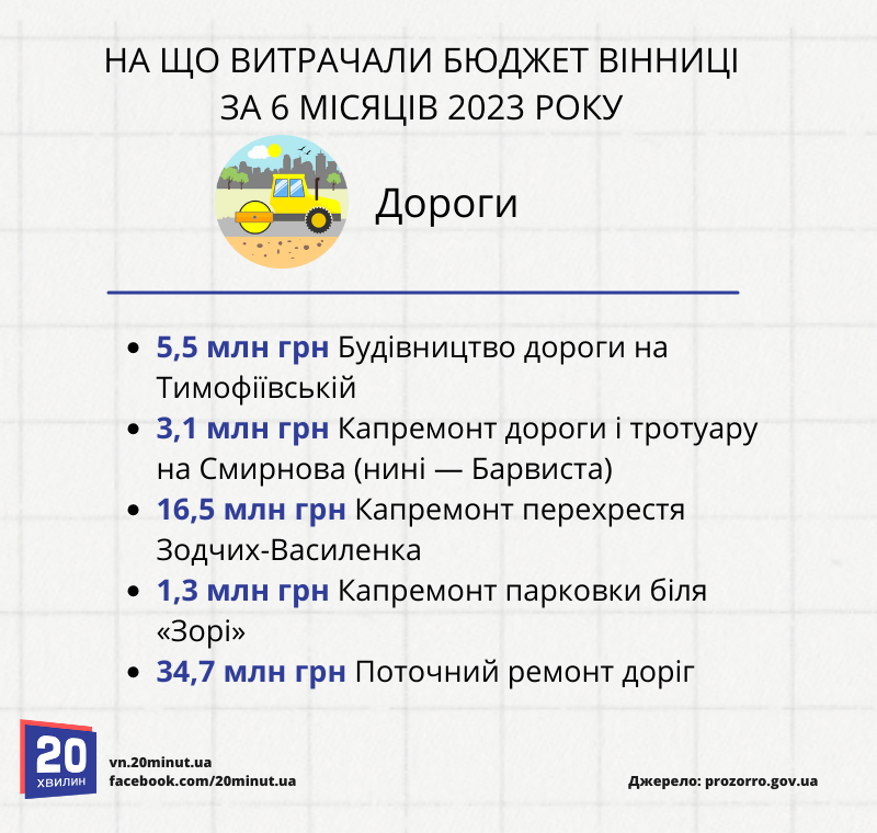 Новини Вінниці - фото з Ремонти доріг, будинків та оновлення транспорту. Як витрачали гроші Вінниці?