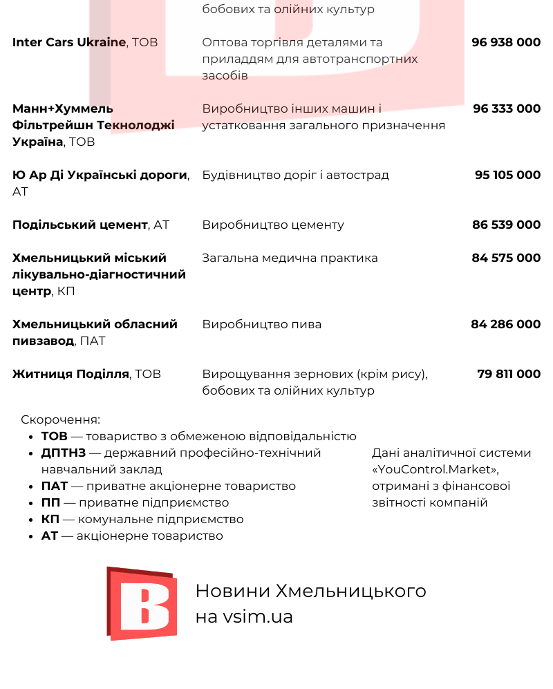 Новини Хмельницького - фото з Найбагатші компанії Хмельниччини: склали рейтинг за грошима та активами (ІНФОГРАФІКА)