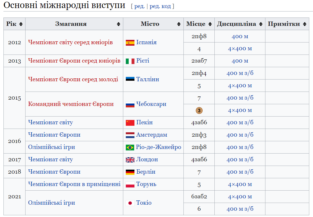 Новини Хмельницького - фото з Легкоатлетка із Нетішина Вікторія Ткачук пройшла в півфінал на чемпіонаті світу-2023
