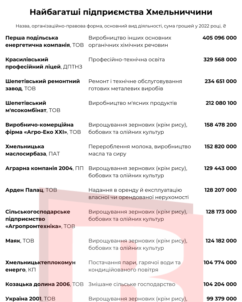 Новини Хмельницького - фото з Найбагатші компанії Хмельниччини: склали рейтинг за грошима та активами (ІНФОГРАФІКА)