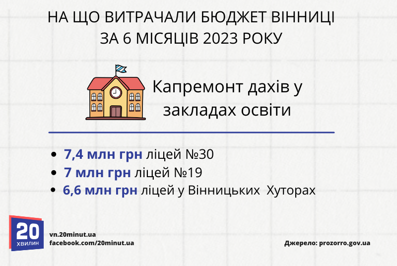 Новини Вінниці - фото з Ремонти доріг, будинків та оновлення транспорту. Як витрачали гроші Вінниці?
