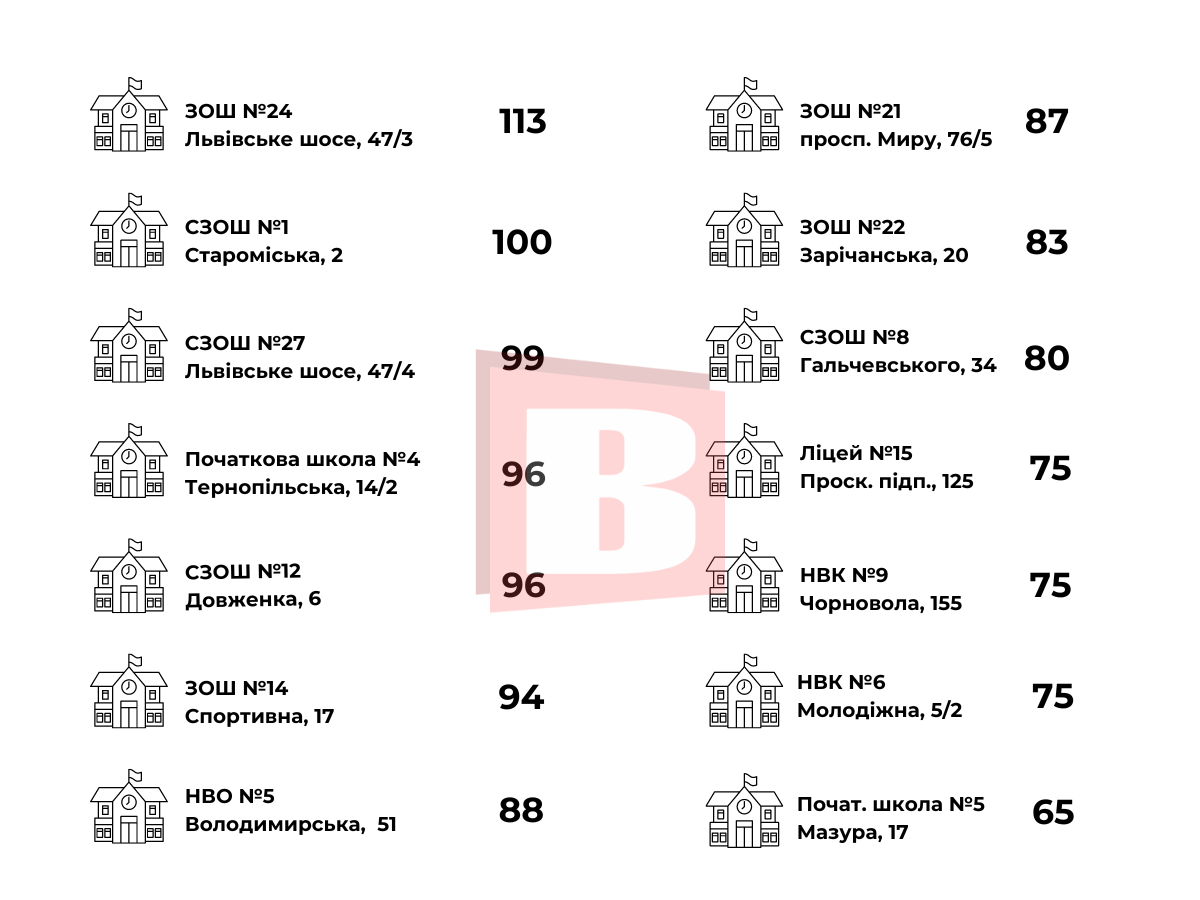 Новини Хмельницького - фото з Скільки першокласників зарахували в навчальні заклади Хмельницької ОТГ (ІНФОГРАФІКА)