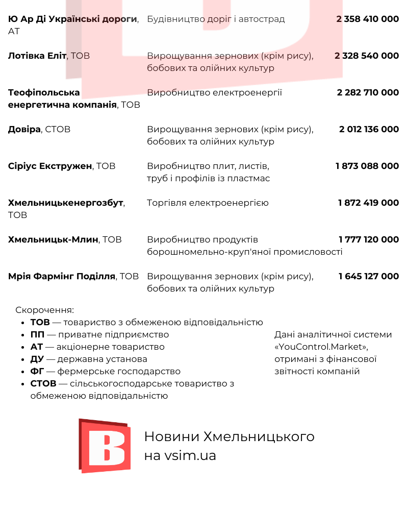 Новини Хмельницького - фото з Найбагатші компанії Хмельниччини: склали рейтинг за грошима та активами (ІНФОГРАФІКА)