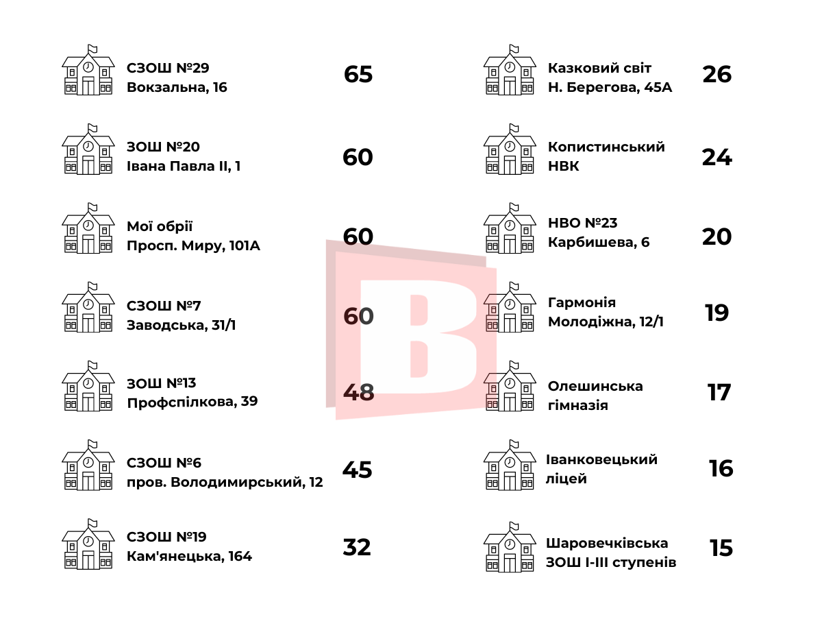 Новини Хмельницького - фото з Скільки першокласників зарахували в навчальні заклади Хмельницької ОТГ (ІНФОГРАФІКА)