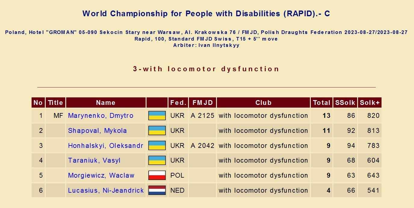 Новини Вінниці - фото з Вінничанин у Польщі став чемпіоном світу з шашок