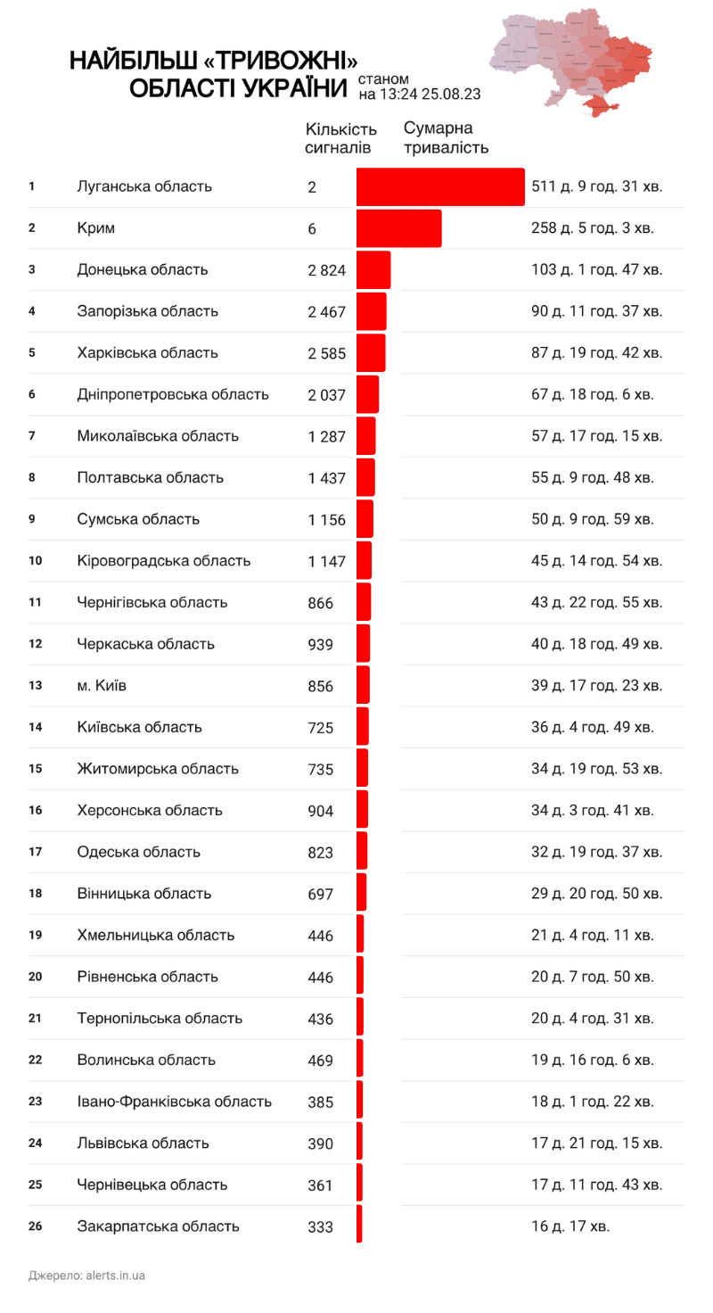 Новини Вінниці - фото з Майже місяць в укриттях провели мешканці Вінниці: статистика повітряних тривог