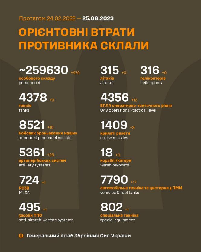 Новини Козятина - фото з Генштаб про 547 день війни: є руйнування та загиблі мирні люди