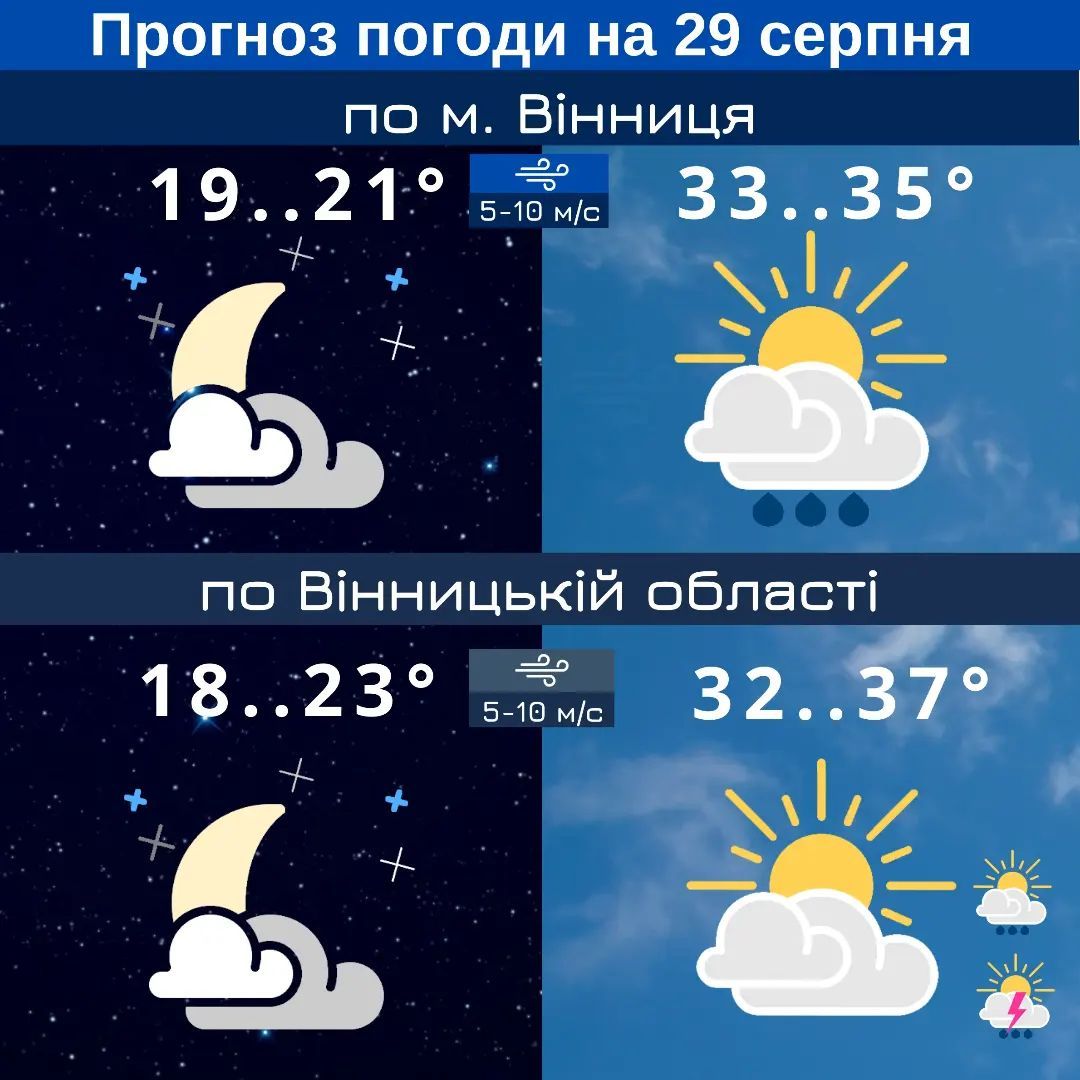 Новини Козятина - фото з Послаблення спеки очікується з початку вересня. Але вже завтра на Вінниччину зайдуть дощі