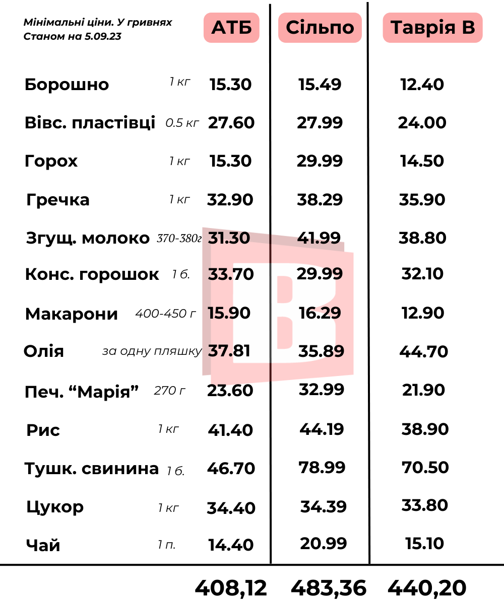 Новини Хмельницького - фото з АТБ, Сільпо, Таврія В: де вигідніше придбати продуктовий набір (ІНФОГРАФІКА)