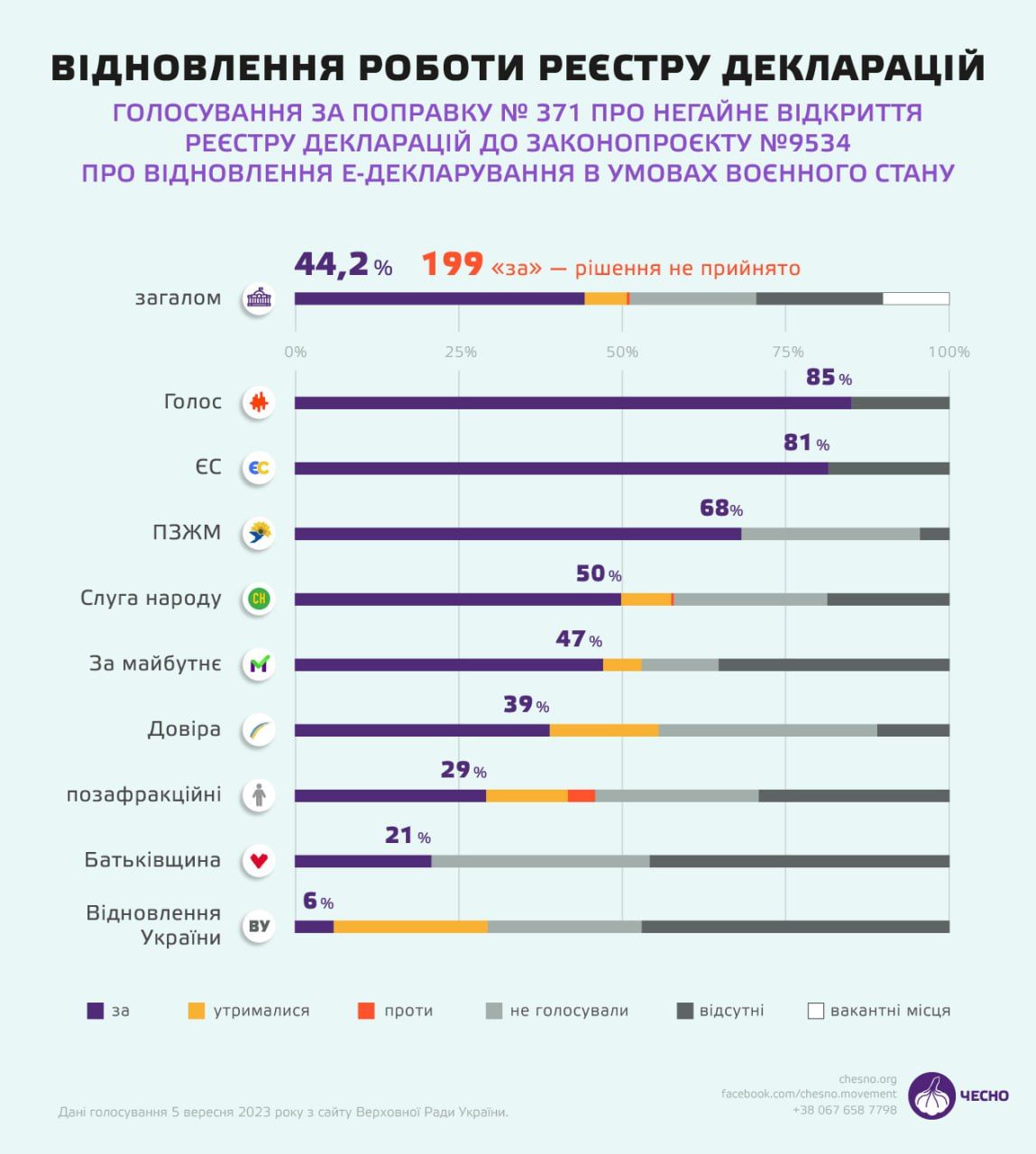 Новини Хмельницького - фото з Як нардепи з Хмельниччини за відновлення е-декларацій голосували?