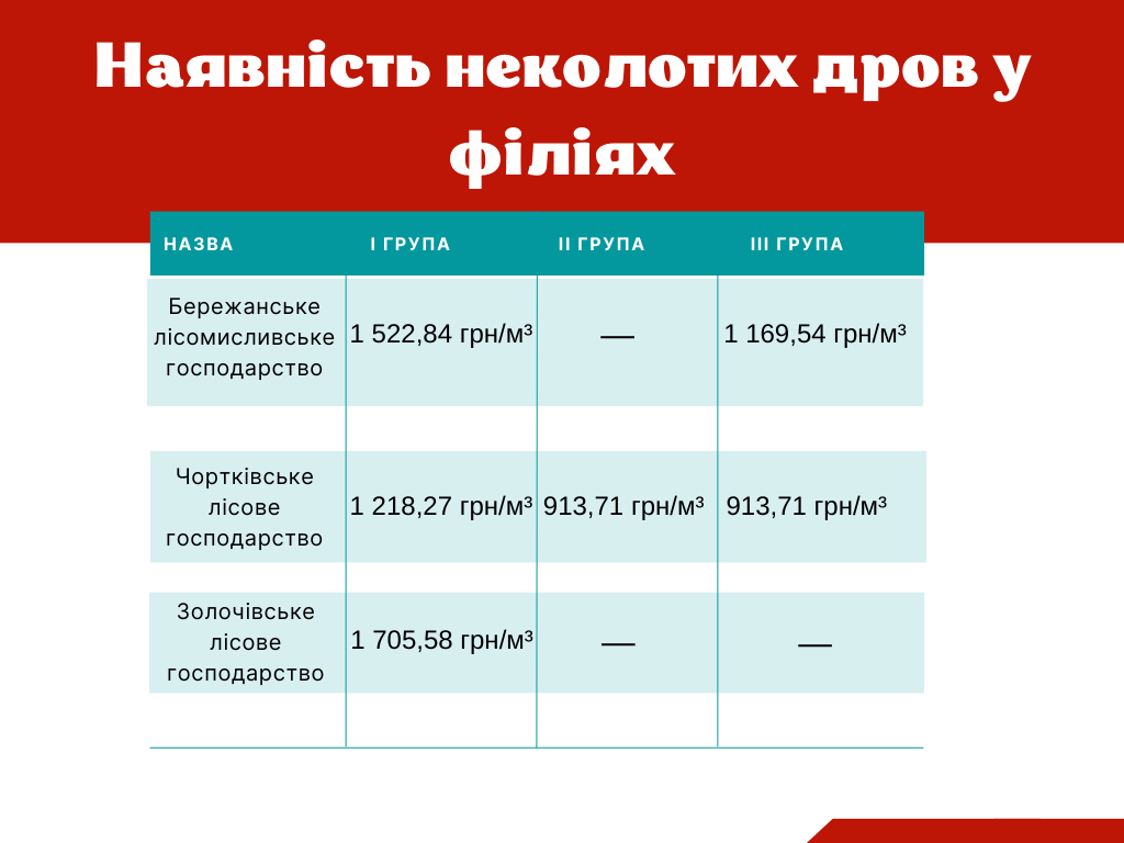 Новини Тернополя - фото з До 3 000 гривень за кубометр: де купувати дрова на Тернопільщині