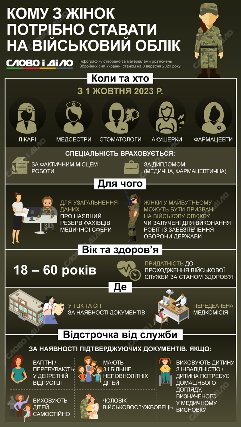 Новини Тернополя - фото з Військовий облік для жінок з 1 жовтня: хто і для чого має йти до ТЦК
