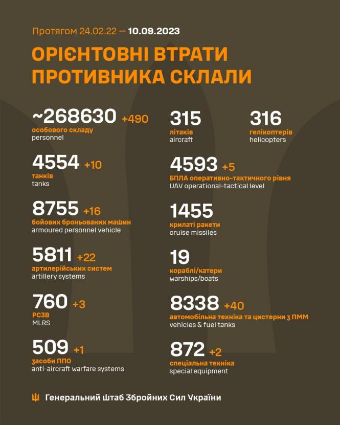 Новини Козятина - фото з Є загиблі та поранені мирні люди. Генштаб про 563 день війни