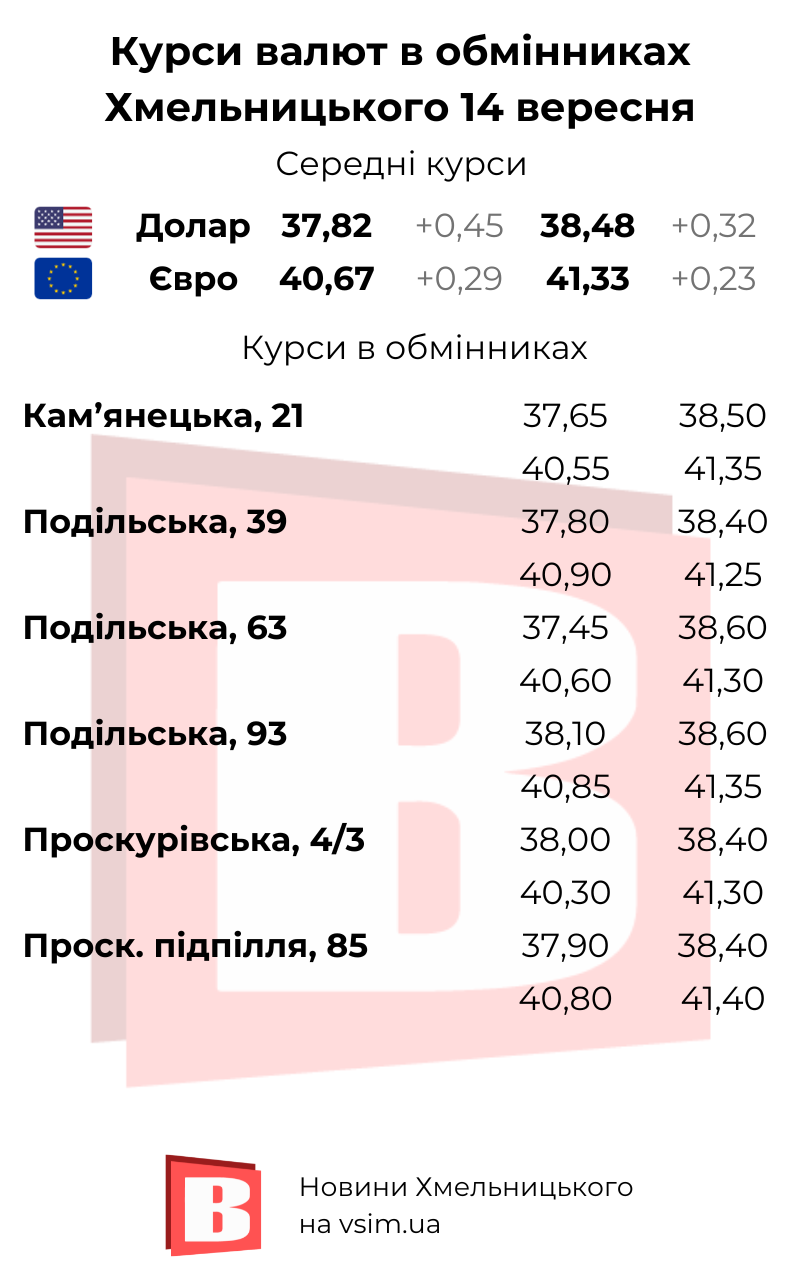 Новини Хмельницького - фото з Валюти зростають. Курси в обмінниках та банках Хмельницького (ІНФОГРАФІКА, КАРТА)