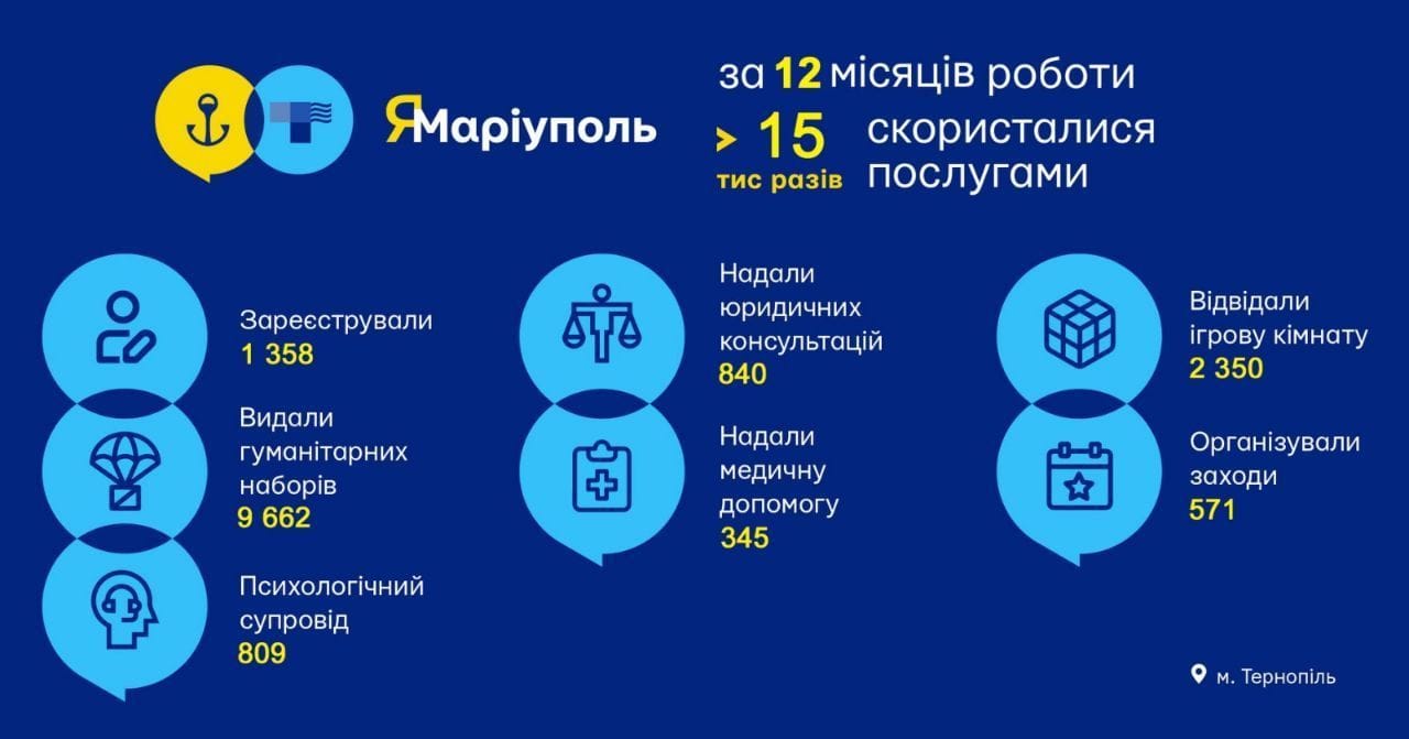 Новини Тернополя - фото з Центр підтримки переселенців «ЯМаріуполь» у Тернополі відзначив річницю створення Можливо, це малюнок: текст