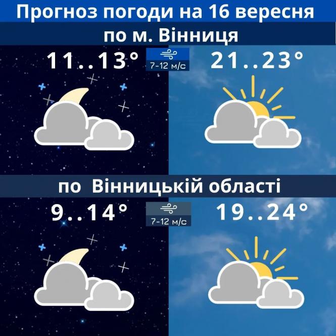 Новини Козятина - фото з Дощі візьмуть невелику перерву. Коли знову чекати опадів та яка буде температура? ПРОГНОЗ