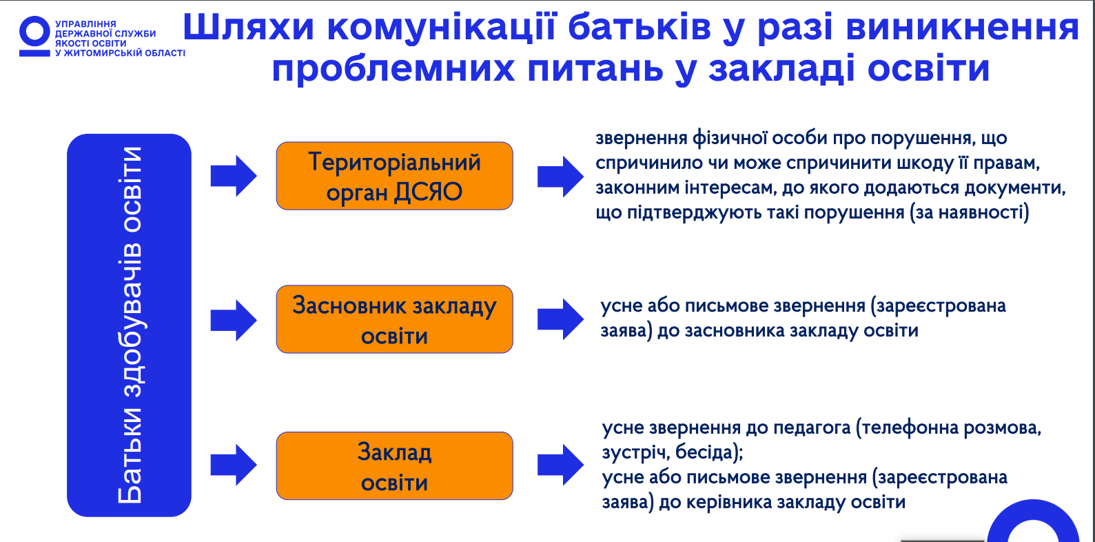 Новини Житомира - фото з Що повинні знати батьки про заклад дошкільної освіти