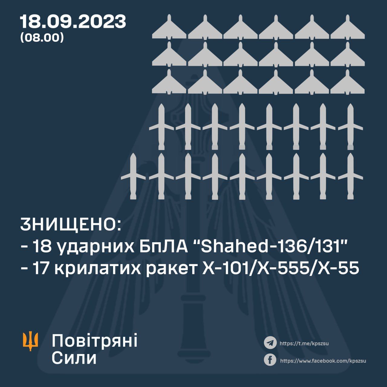 Новини Козятина - фото з Всі ракети знищила наша ППО: цієї ночі ворог знову атакував з неба