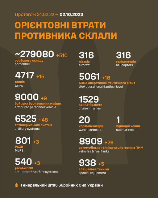 На зображенні може бути: текст «npoTRrom 24.02.22- 02.10.2023 OPICHTOBHI BTpaTи npoTиBHиKa cKлaли ~279080 +510 oco6oBoro cKлaAy personnel 316 лTaKi̇B aircraft 4717 +15 TaHKi̇B tanks 316 reлKonTepB helicopters 5061 +18 6ðлa onepaTиBHo-TaKTи4Horo pBHR UAV operational-tactical level 9000+ 6oйoBиx 6poHboBaHиx mawиH armoured personnel vehicle 1529 KpилaT paKeTи cruise missiles 6525 +48 apTилepийcbKиxcиcTem artillery systems 20 Kopa6л/KaTepи warships/boats 801 PC3B MLRS 1 noABoAH 4oBHи submarines 8909 +26 aBTomo6лbHa TexHiKa Ta AиcTepHи nmm vehicles & fuel tanks 540 +3 3aco6иnno anti-aircraft warfare systems 938 +5 cneuaлbHaT TexHiKa special equipment reHepaлbHий wTa6 36poйHиx cил yKpaeHи»