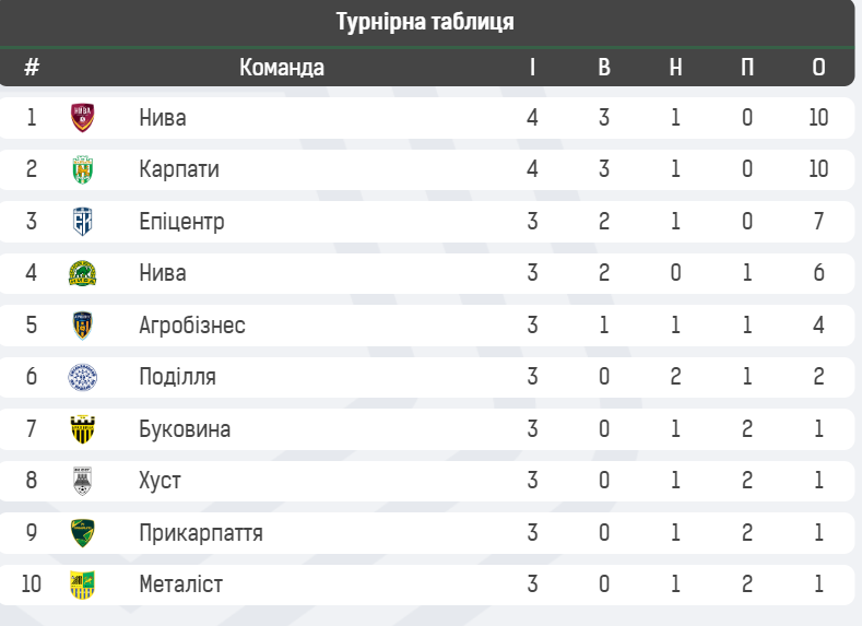 Новини Хмельницького - фото з Несподівана перемога “Агробізнеса” та нічия “Епіцентра”: огляди матчів