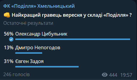 Новини Хмельницького - фото з Визначили кращого гравця місяця у “Поділлі”