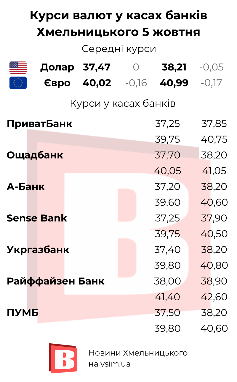Новини Хмельницького - фото з Долар росте, євро падає. Курси валют в обмінниках Хмельницького (ІНФОГРАФІКА, КАРТА)