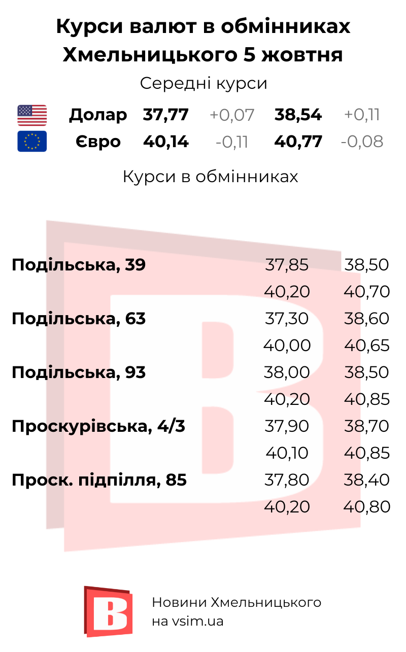 Новини Хмельницького - фото з Долар росте, євро падає. Курси валют в обмінниках Хмельницького (ІНФОГРАФІКА, КАРТА)