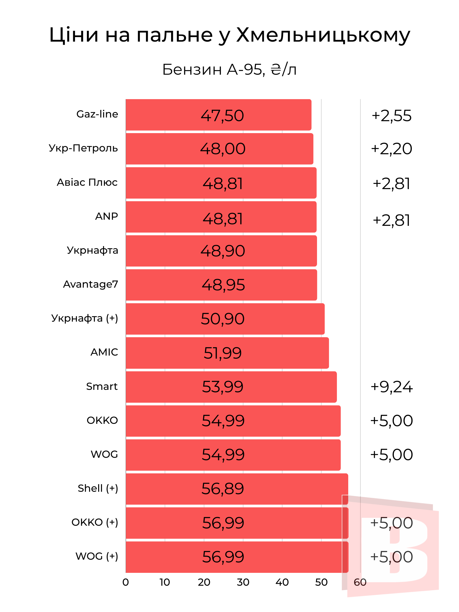 Новини Хмельницького - фото з Ціни на пальне у Хмельницькому (ІНФОГРАФІКА)