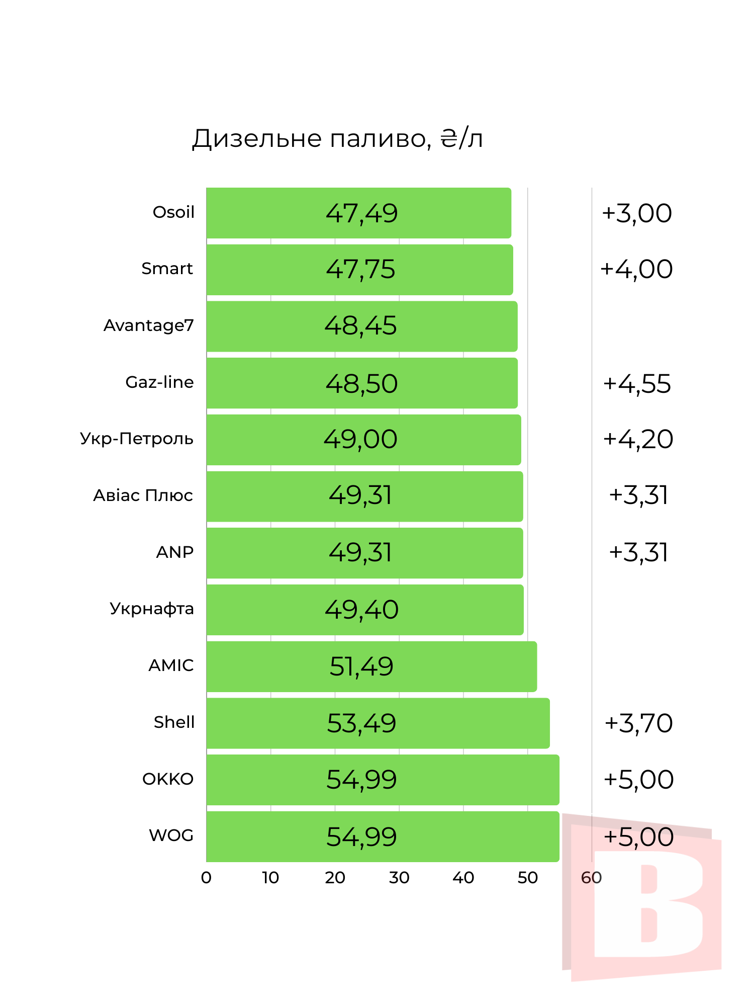 Новини Хмельницького - фото з Ціни на пальне у Хмельницькому (ІНФОГРАФІКА)