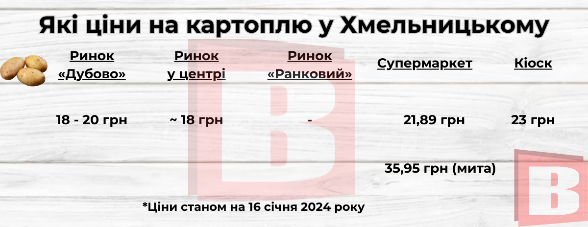Новини Хмельницького - фото з Картопля здорожчала: порівняли ціни у Хмельницькому