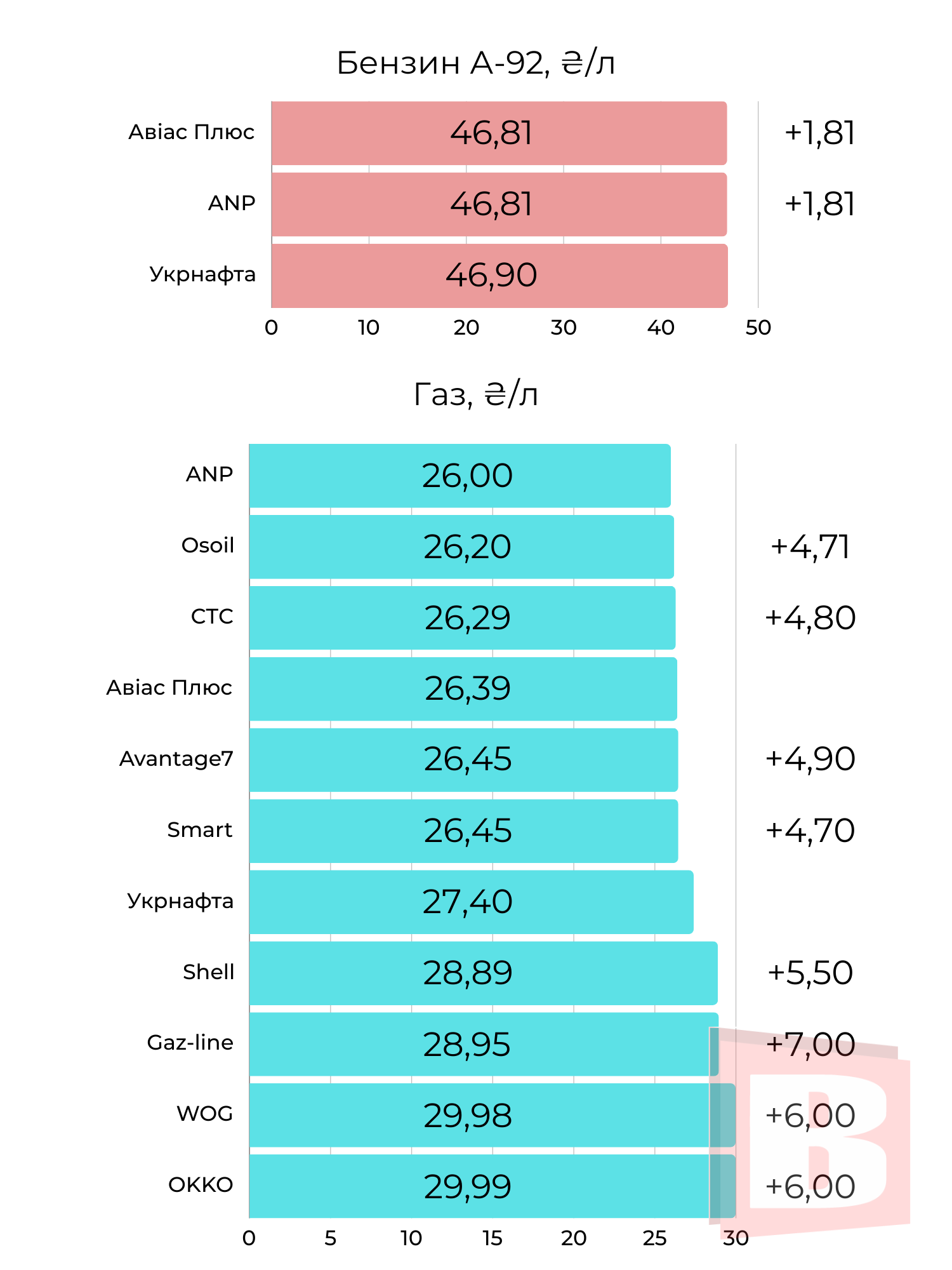 Новини Хмельницького - фото з Ціни на пальне у Хмельницькому (ІНФОГРАФІКА)