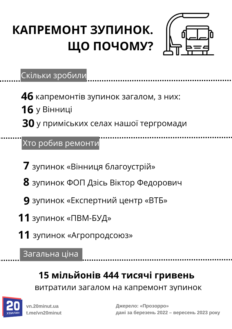 Новини Вінниці - фото з Зупинка за мільйон гривень. Аудиторів зацікавив тендер, який провела вінницька влада