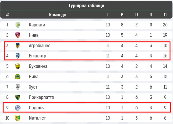 Новини Хмельницького - фото з Перемоги “Епіцентра” та “Агробізнеса”: автогол бразильця і перший гол Ліповуза