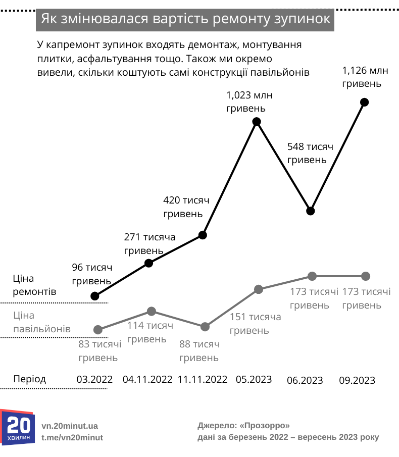 Новини Вінниці - фото з Зупинка за мільйон гривень. Аудиторів зацікавив тендер, який провела вінницька влада